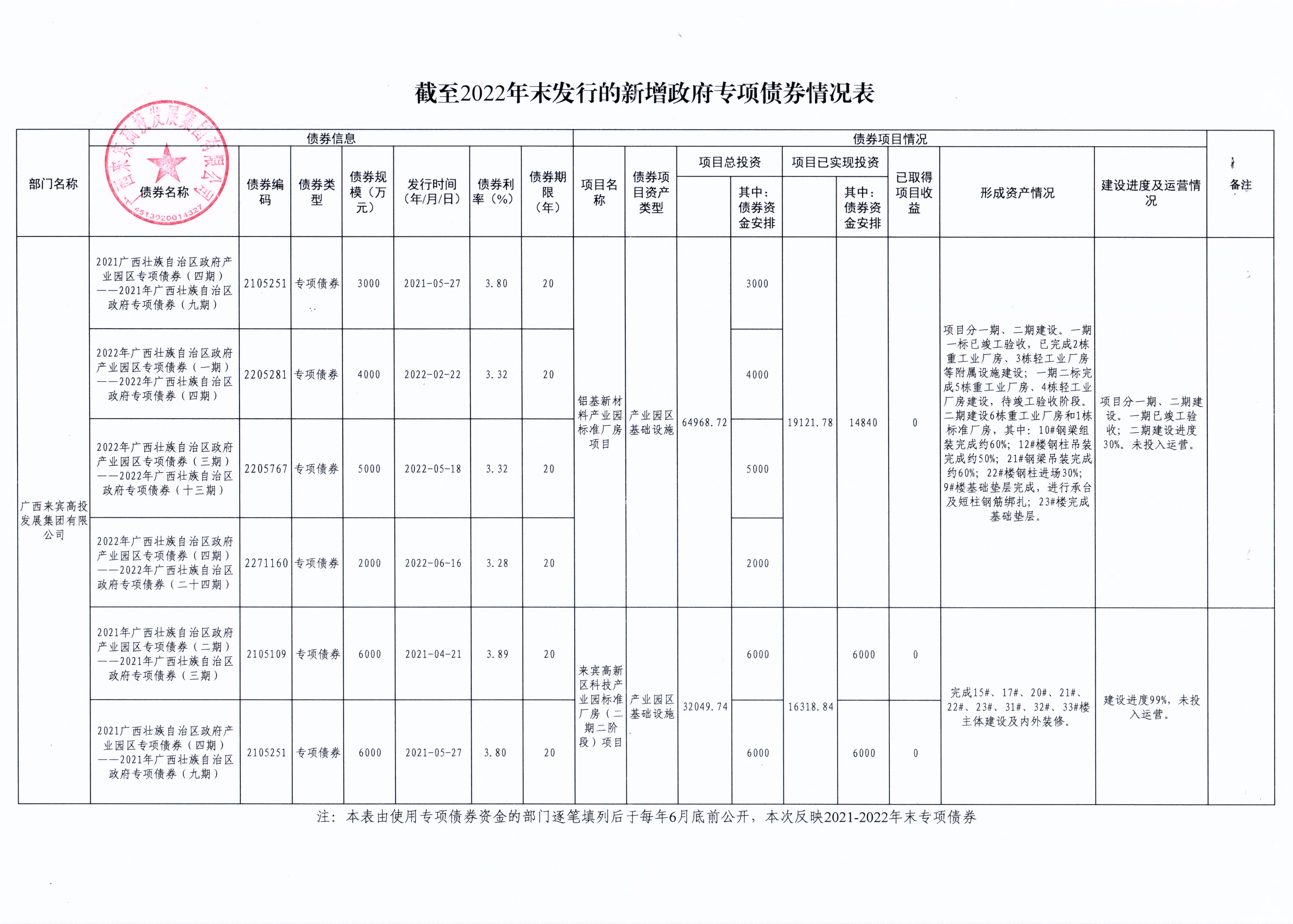 附件1：截至2022年末發(fā)行的新增政府專項(xiàng)債券情況表（高投集團(tuán)、高投農(nóng)業(yè)、建開）_00(1)(2).png