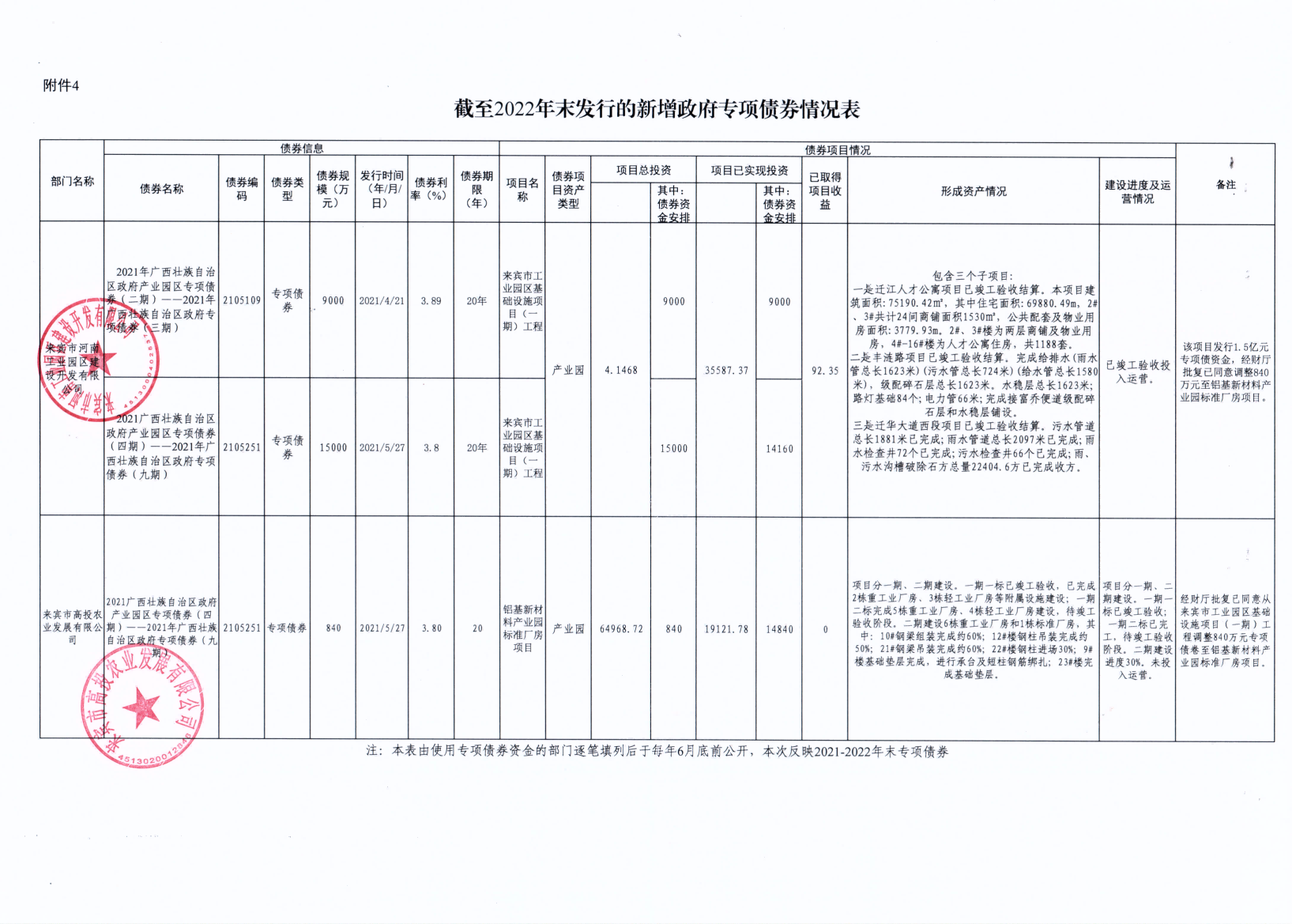 附件1.1：截至2022年末發(fā)行的新增政府專項(xiàng)債券情況表（高投集團(tuán)、高投農(nóng)業(yè)、建開）_01(1).png